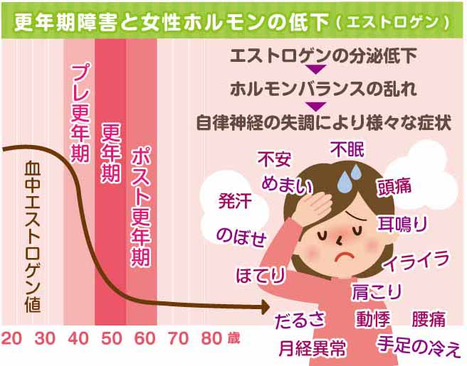 更年期障害 大垣市からも来院 まこと治療院